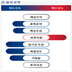 분석,기관,외국인,수급,예상,현재