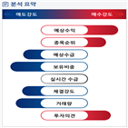 분석,예상,외국인,기관,수급,실시간