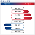 분석,기관,외국인,수급,예상,실시간