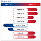 분석,예상,기관,외국인,수급,증가,현재