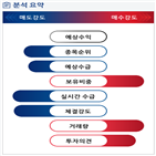 분석,기관,외국인,흑자전환,예상