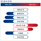 분석,외국인,기관,예상,수급