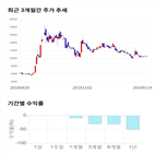 종목,점수,투자,네이처셀,기록,주가