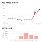 종목,점수,투자,주가,풍국주정,기록