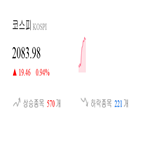 종목,코스피,상승세,1.05,기사,반면,0.37