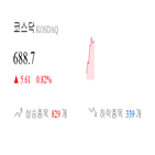 코스닥,종목,0.14,0.17,상승세,상승,1.22