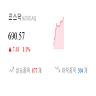 코스닥,종목,상승세,반면,상승,1.96