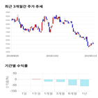 종목,점수,투자,와이엠씨,기록,기업