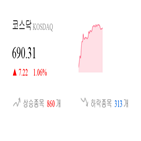 코스닥,종목,상승세,반면,0.87,0.18,부품