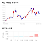 종목,점수,투자,에스티큐브,기업,기록