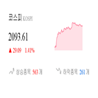 종목,코스닥,상승세,반면,보이,부품,0.74