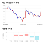 종목,점수,투자,선익시스템,기록,기업