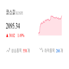 코스닥,종목,상승세,반면,1.3,제조,부품