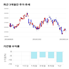 종목,점수,투자,SK,기록,주가