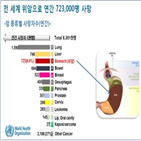 위암,조기발병,발병,유전자