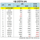 cj프레시웨이,상승,매출액,단체급식,전년비,지난해,확대,거래처,한경탐사봇