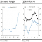 증시,신흥국,한국,개선