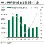 증가,건설사,예상