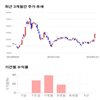 종목,점수,투자,주가,대유,기록