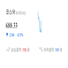 종목,코스닥,0.01,0.12,하락,반면,상승세
