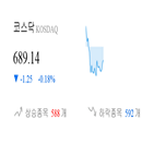 종목,코스닥,하락,반면,0.18,상승세
