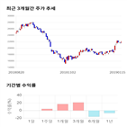종목,점수,투자,측면,송원산업,기록