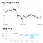 종목,점수,투자,비씨월드제약,기업,기록