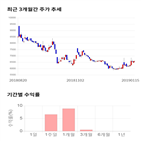 종목,점수,투자,주가,디아이티