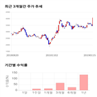 종목,점수,투자,큐브엔터,주가,기록