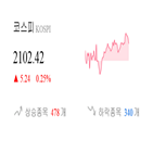 코스피,종목,상승세,반면,상승,기사,0.38