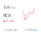 코스닥,종목,상승세,반면,0.08,0.26,기사