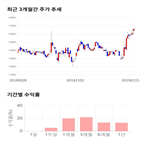 종목,점수,투자,인텔리안테크,기업,기록