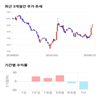 종목,점수,투자,선익시스템,기록,기업