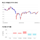 종목,점수,투자,현우산업,기록