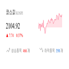종목,코스피,상승세,반면,상승,보이,기사