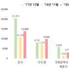 평균,전월,전국,3.3,분양