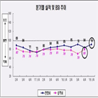 부정적,부산상의,경기,경기전망지수,경영