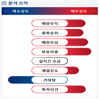 분석,감소,기관,외국인,예상,매수,수급