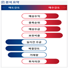 분석,증가,기관,외국인,예상