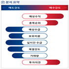 분석,증가,기관,외국인,예상,수급,매도