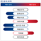 분석,수급,외국인,기관,매도,예상