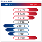 분석,예상,외국인,기관,수급,실시간