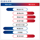 분석,예상,실적,기관,외국인,영업이익,수급,매출액,성장