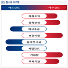 분석,예상,수급,외국인,기관,매도,실시간