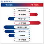 분석,증가,기관,외국인,수급