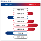 분석,기관,외국인,수급,예상