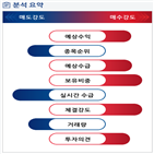 분석,기관,외국인,예상,감소,수급