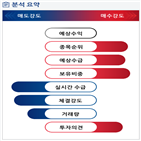 분석,외국인,기관,수급,증가,예상