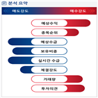 분석,예상,기관,외국인,수급,매도,실시간