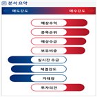 분석,예상,외국인,기관,수급,실시간,증가